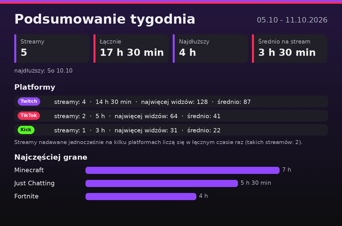 Podsumowanie tygodnia